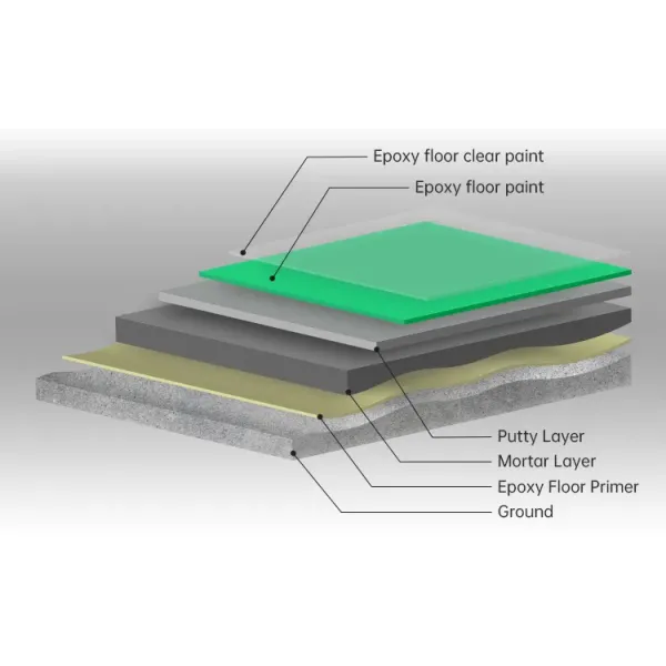 Customizable Color Maintenance Free Easy to Clean Epoxy Resin Floor Coating for Industrial Use