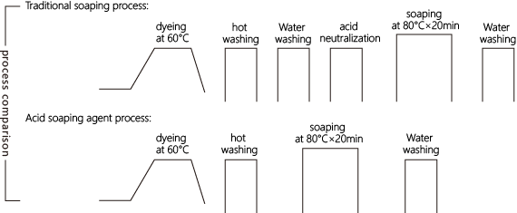 Chemical Dye Auxiliaries Acid Neutralizing Soaping Agent In Textile