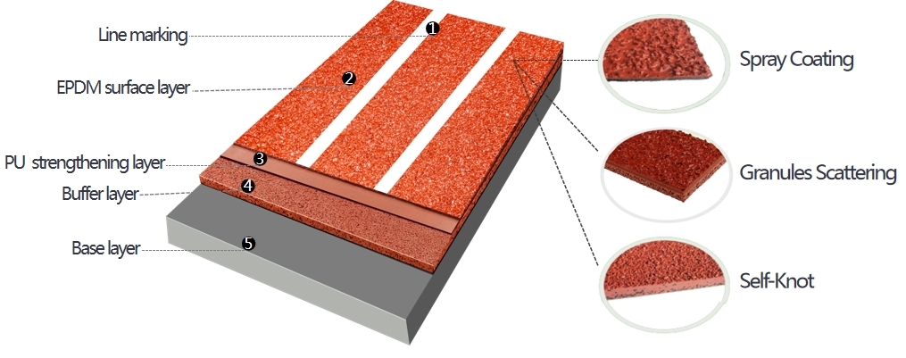 Indoor & Outdoor 8-13mm Spray Coated Sandwich Athletic Rubber Running Track Runways For Sport Flooring Jogging Track