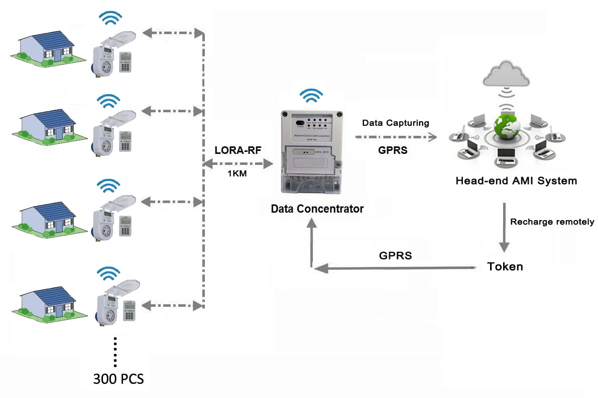 ISO9001 DN25 Electronic Smart Water Meter With No Return Valve