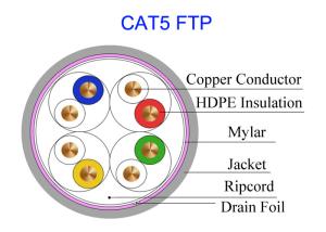 Wholesale Super Soft Car Cat5e F/UTP Copper Lan Cable Pass Fluke Test Military Telephone Line UT80 from china suppliers