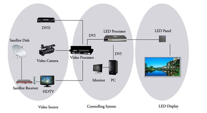 1R1G1B LED Screen Rental LED Display / Led Programming Sign Electronics Outdoor