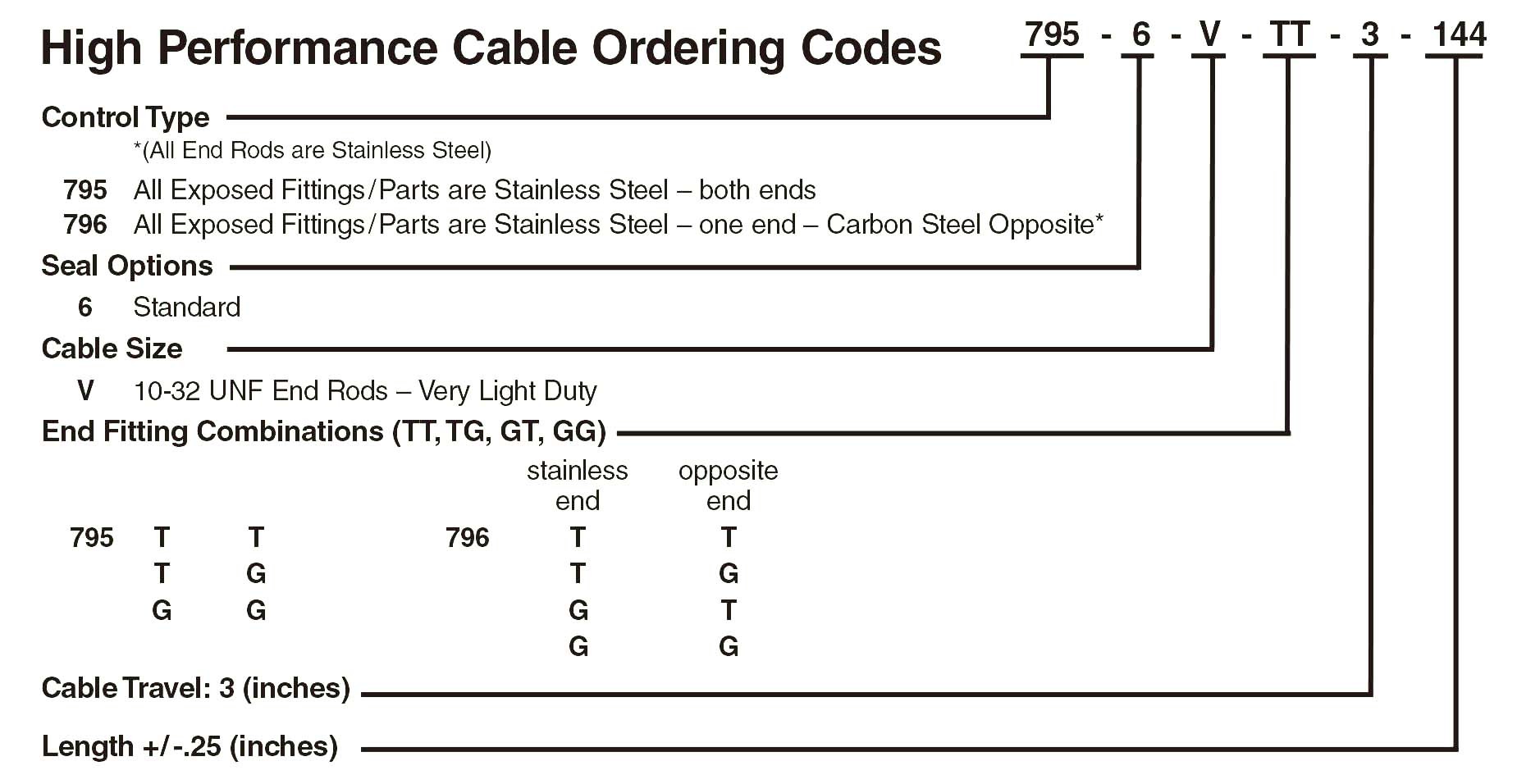 Blue Max™ high-performance control cable ordering codes