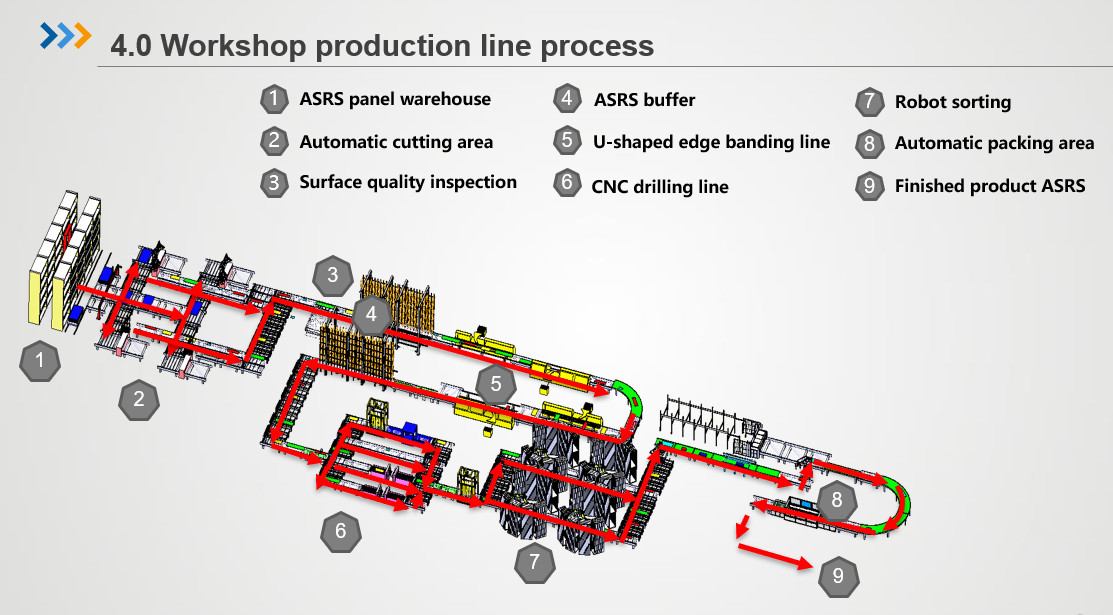 Custom Furniture Automated Material Handling System 4.0 Supporting Factories Entire Production Process