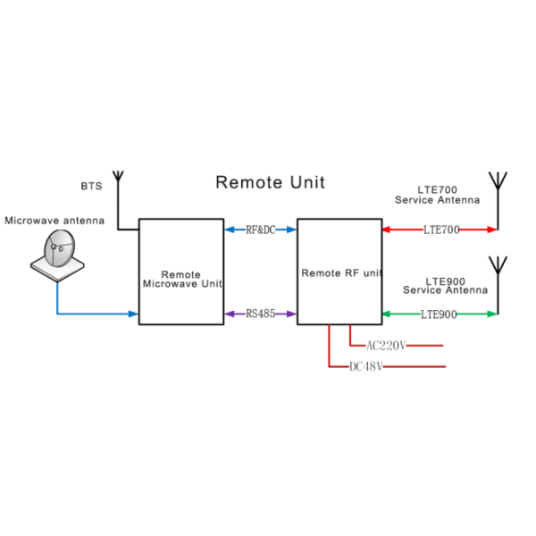 Outdoor Microwave Remote Frequency Converter EGSM/DCS Repeater Boosts Weak 4G and 5G Signals