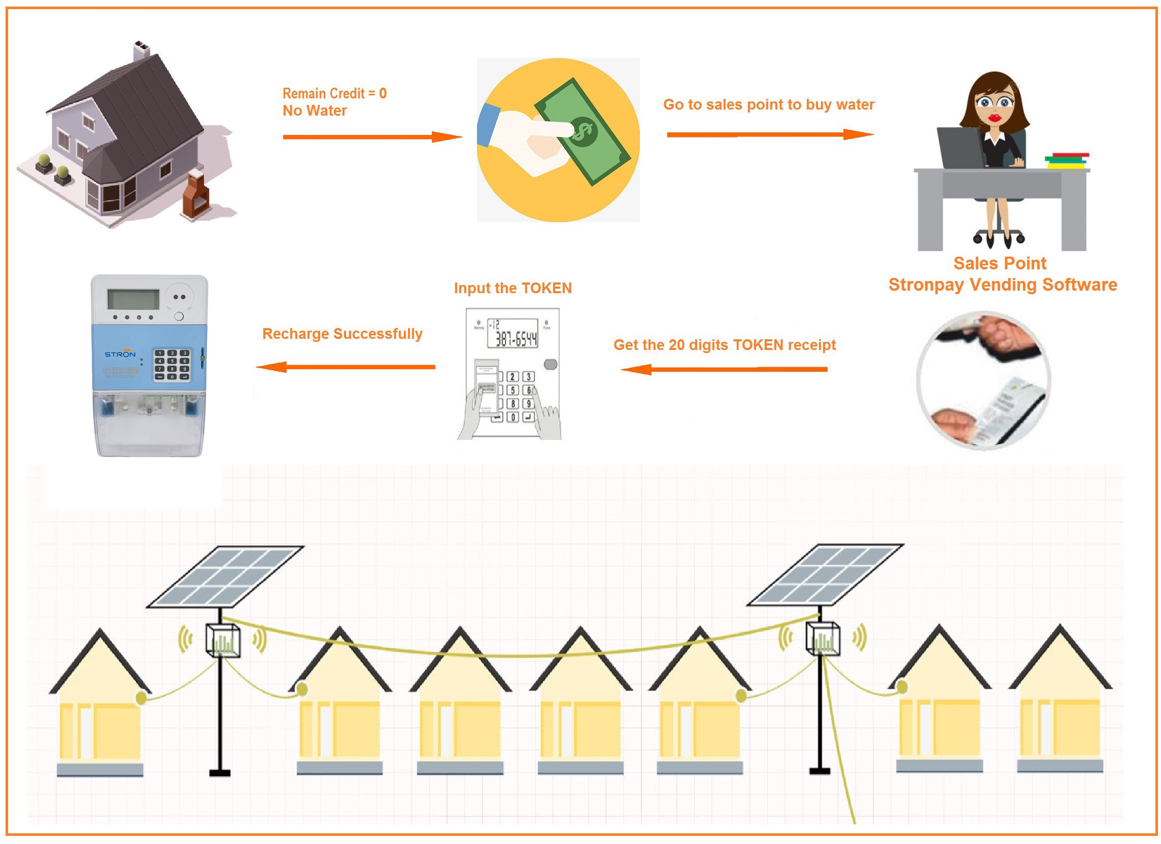 IP54 80A Single Phase Electronic Energy Meter With AMI System