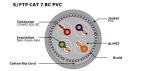 S/FTP CAT 7 Network Cable 1000Mhz 10Gbps Copper Conductor PVC Jacket