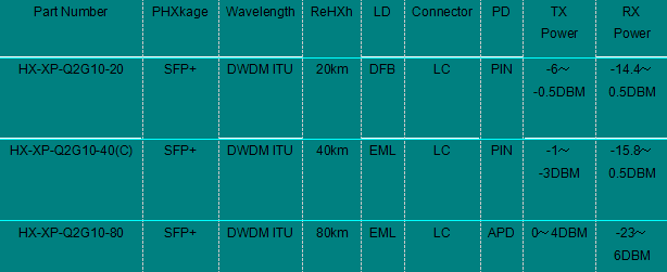 10G SFP+ DWDM Transceiver