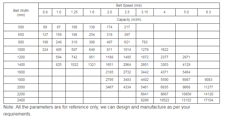 Transportation Solution 2023 TD75 Type Horizontal Stringent Specification Conveyor Belt