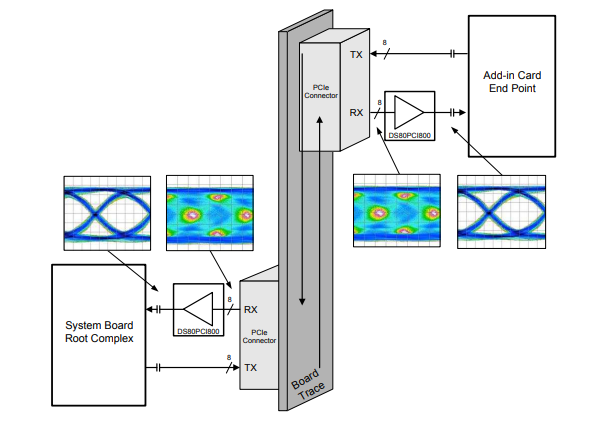 IC Chip DS80PCI800SQ 8Gbps 8-Channel Signal Buffers With Equalization And De-Emphasis