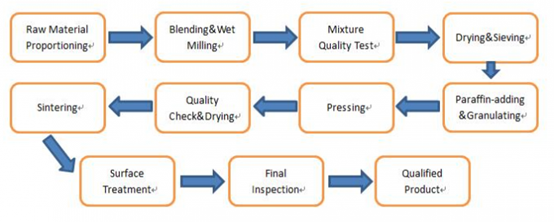Sintered Solid Cemented Tungsten Carbide Flats / Carbide Wear Strips