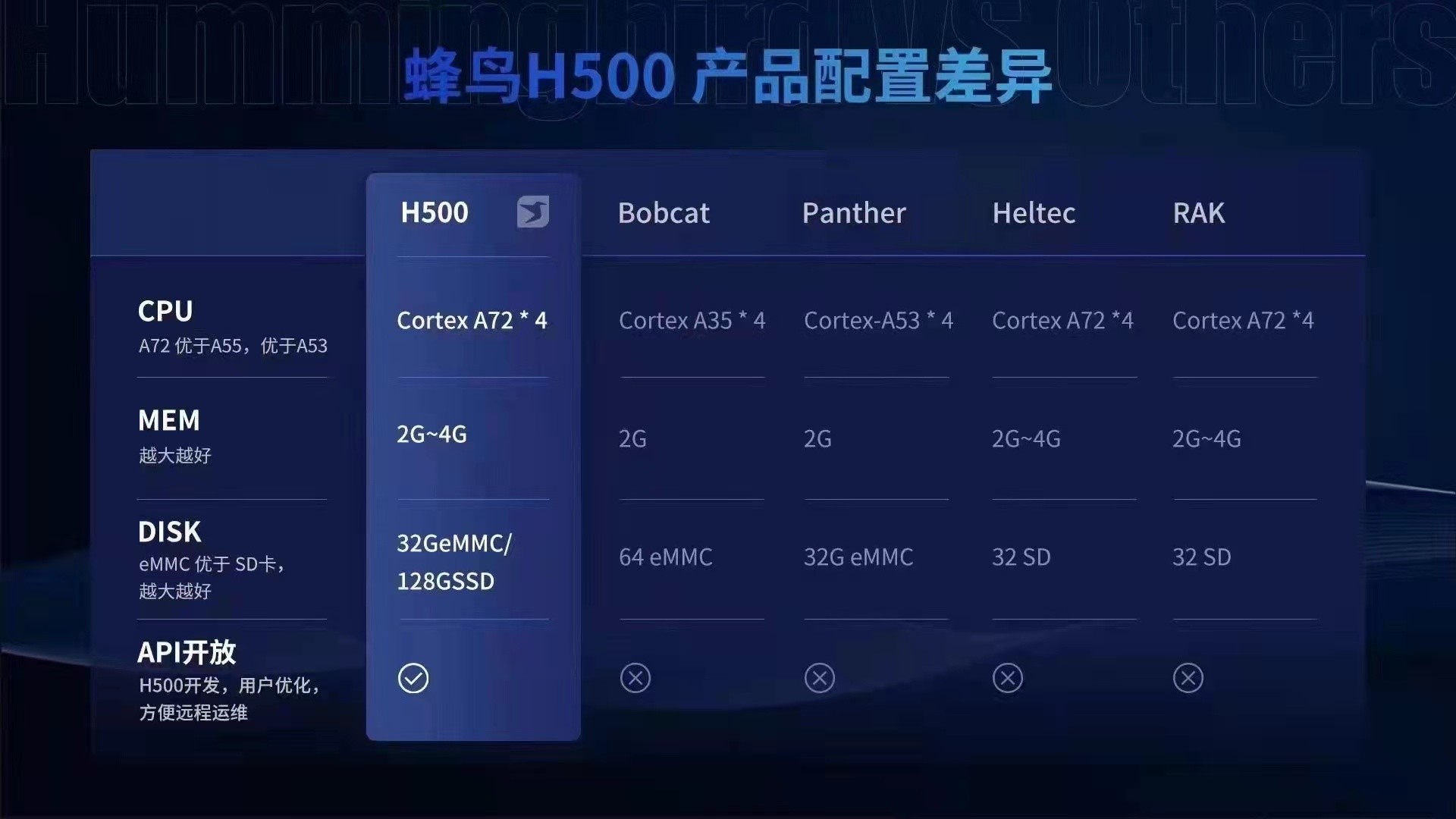 Hummingbird H500 Helium Miner Helium Hotspot HNT Miner HNT Hotspot