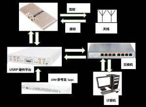 Wholesale USRP X310 Wireless Video Transmission System 4x4 MIMO-OFDM from china suppliers