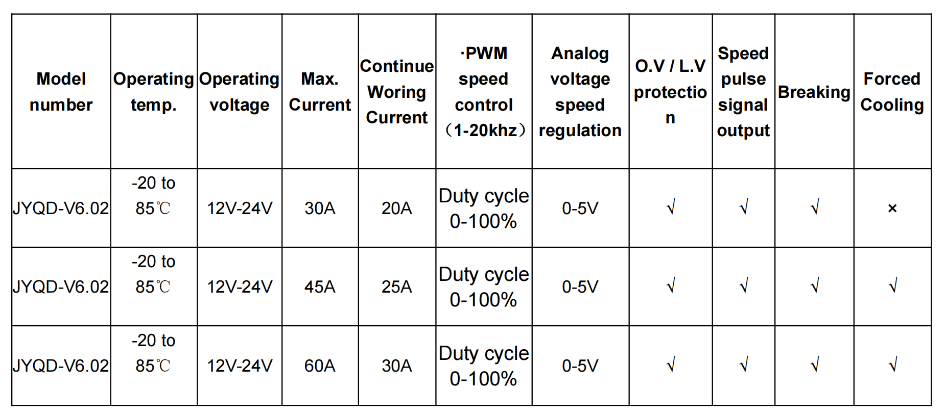Three Phase Brushless Dc Motor Controller PWM Bldc Motor Driver Board with O.V/L.V Protection