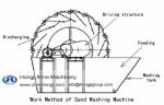 High efficient sand gravel washer