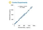 WWHS NGAL High Sensitivity Assist Quantitative Determination Of Neutrophil