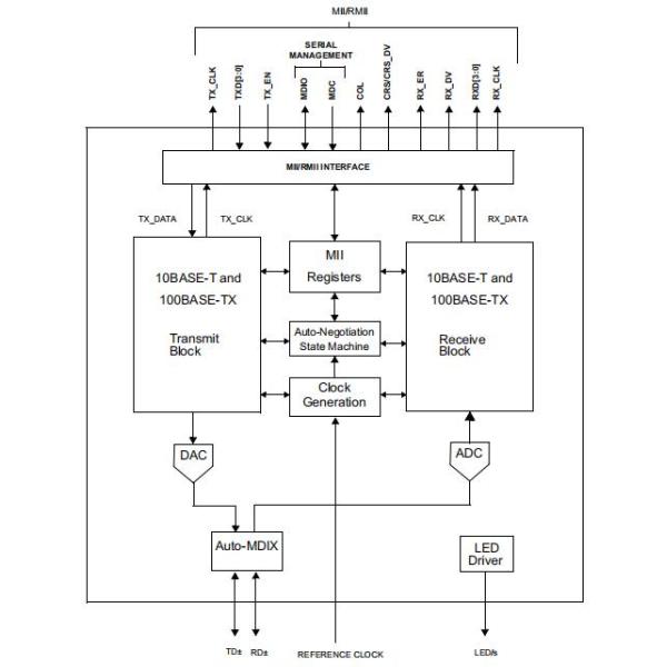 DP83848KSQ/NOPB Mobile Network IC Ethernet Transceiver Lead Free