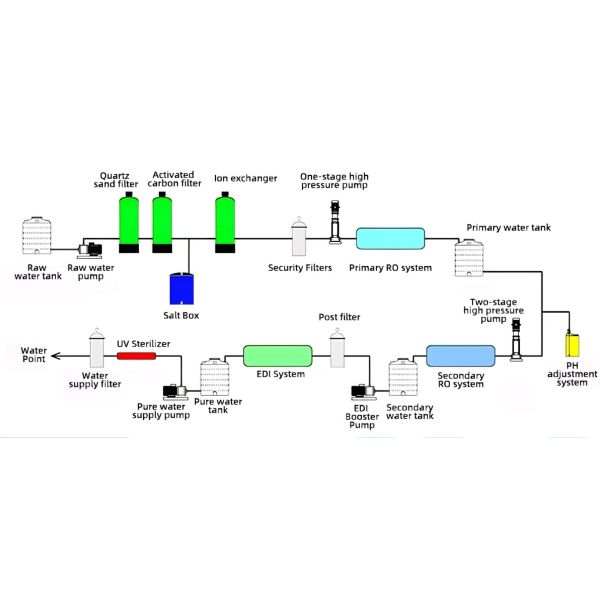 Ultrapure Water Purification Equipment With Advanced RO & EDI Technology