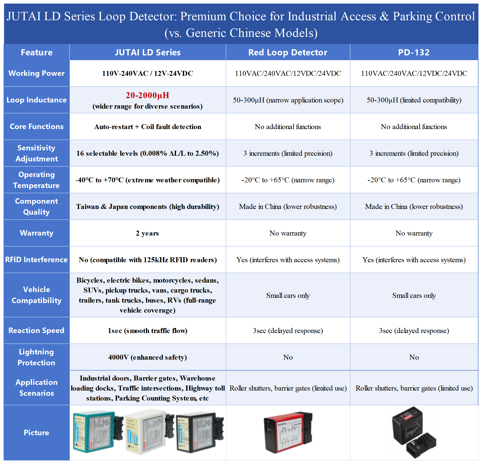 Industrial Dual Loop Detector For High Speed Door And Separation Control