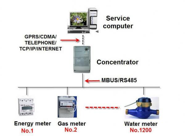 Quality Mbus / RS485 Automatic Metering Infrastructure , Remote Smart Metering Systems for sale