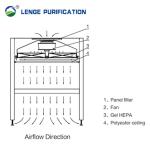 Single Side Laminar Flow Clean Air Bench Cleanroom Equipment With Pressure Gauge