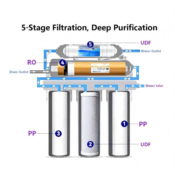 5 Stage RO Water Purifier With 3.0G Pressure Tank 50–400G/Day High Flow