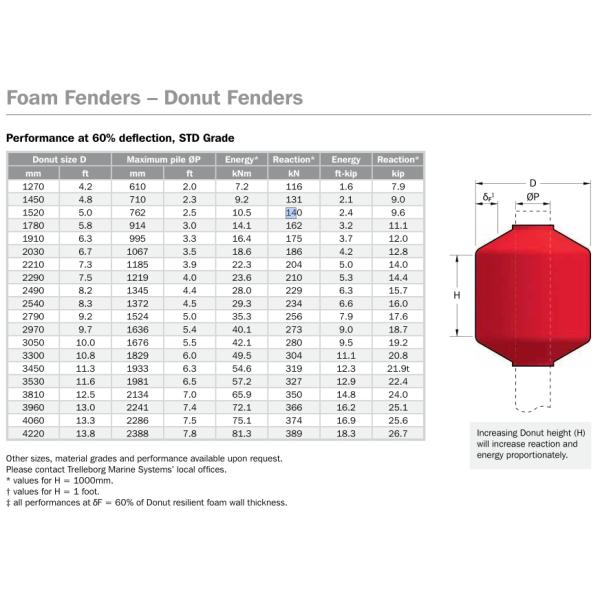 EVA Foam Donut Fender Floating Marine Boat Fenders SPUA Coated For Steel Pole