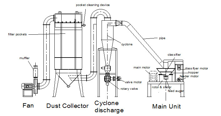400 Mesh Spice Grinding Pulverizer 200kg/H Spice Grinding Machine 4500r/Min