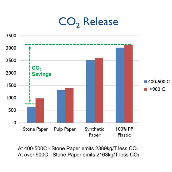 CO2 RELEASE Tear Resistant Stone Paper Roll Stone Paper Eco Friendly 375 - 600gsm For Box