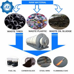 Wholesale 30tons Continuous PLC Automatic Control Waste Tyre/Plastic To Oil Furnace Unit from china suppliers