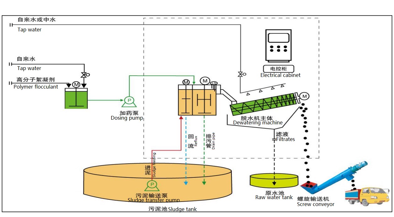 Screw Press Wastewater Treatment Equipment The Ultimate Solution for Sludge Dewatering