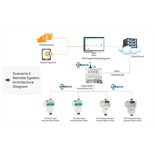 Gprs Smart Prepaid Water Metering Plastic Prepaid Iot Remote Water Meter Sts Prepaid Meters