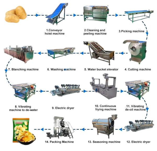 304 Stainless Steel Thermal Processing Potato Chip Production Line for Volume