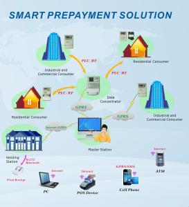 Wholesale Calinpay STS prepayment vending system manufacturer independent open system multi vendor API interface from china suppliers