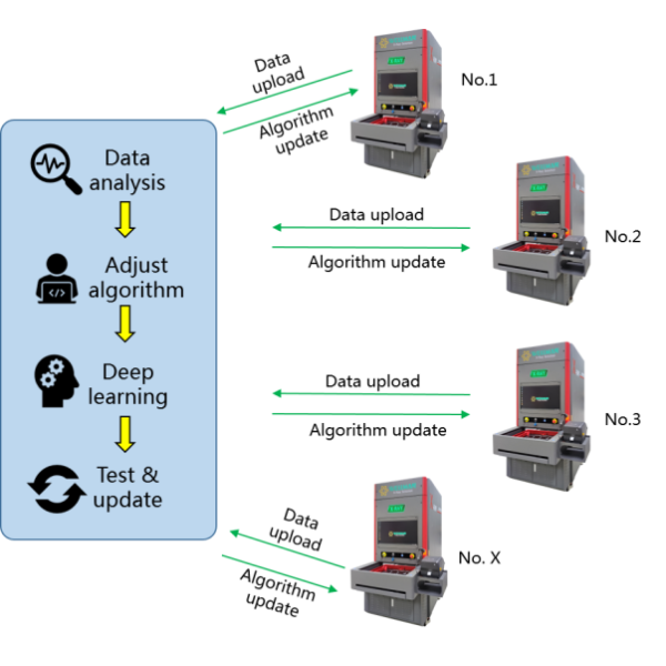 Safe and High Accuracy X ray counter for Electronic Component Counting