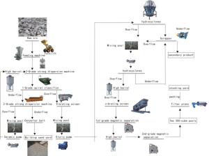 Wholesale 3000 Tonnes Kaolin Processing Plant For Mineral Processing Project from china suppliers