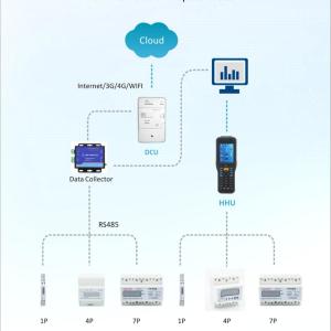 Wholesale Remote Control Prepaid Meter Management System from china suppliers