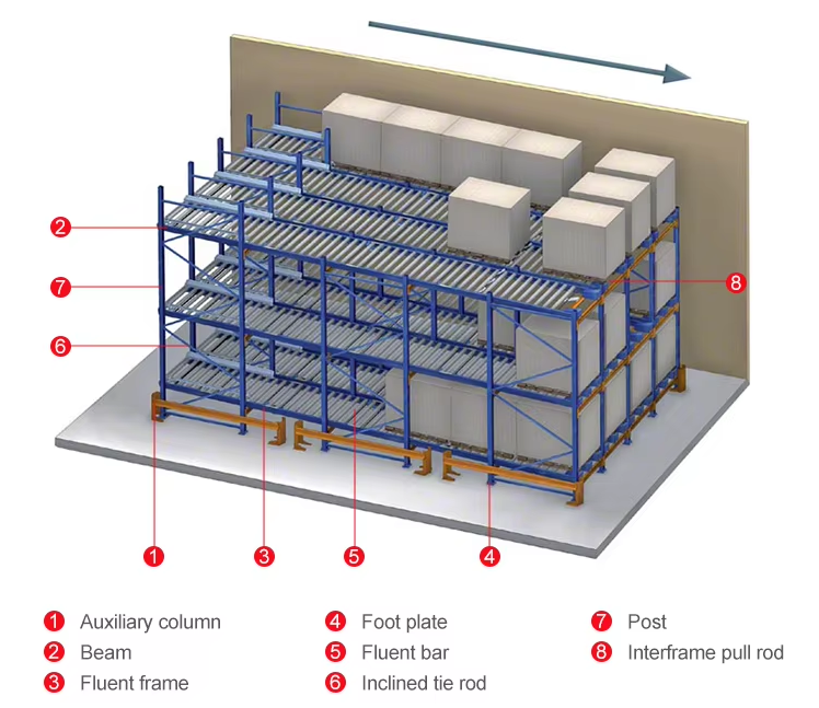 Heavy Duty Gravity Racking High Density Pallet Live Racking For Warehouse Storage