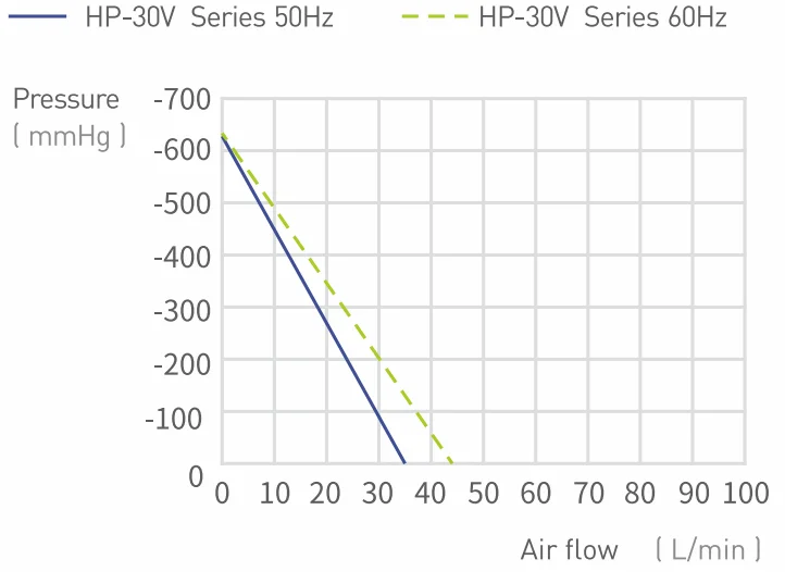 30LPM Small Piston Type Air Suction Pump Flow High Vacuum Pump HP-30V