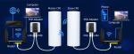 Gigabit 5.8G Point to Point Outdoor WiFi Wireless Bridge with 14DBi High Gain