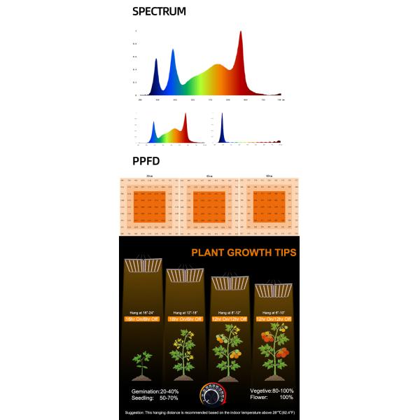 Two Channels UV LED Grow Light 700 Watt Dimmable Daisy Chain Grow Lights