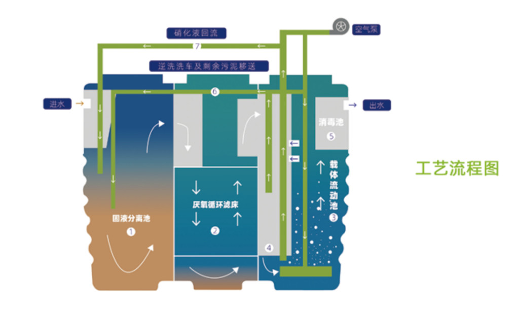 Carbon Steel Purification Tank Domestic Sewage Treatment Tank