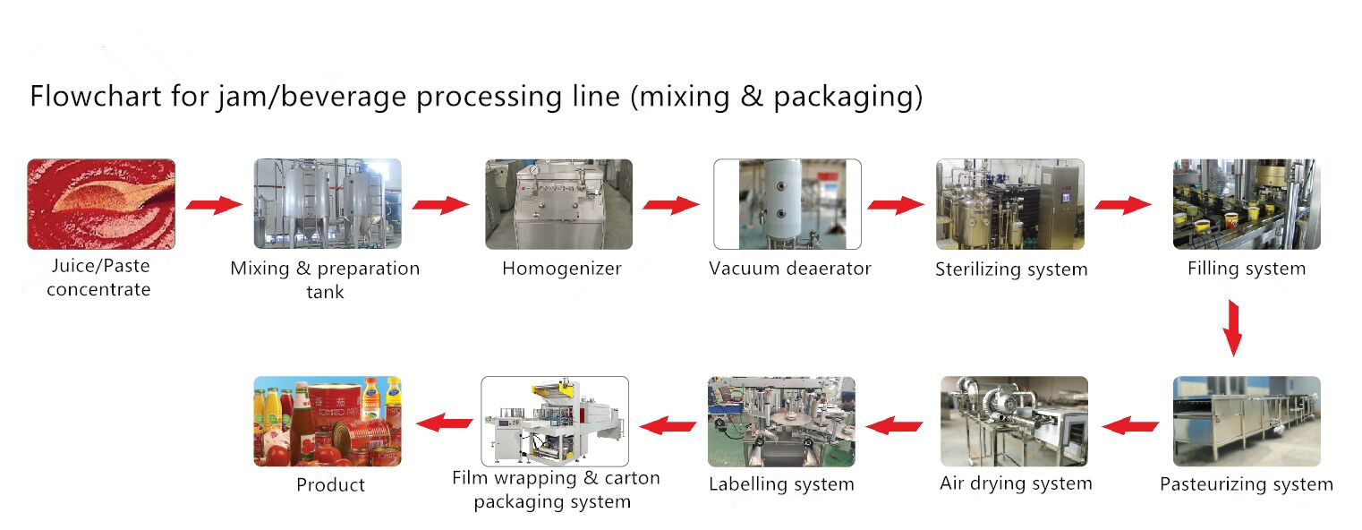 Industrial Automatic Mixing And Packaging Processing Line ISO 9001 Approved