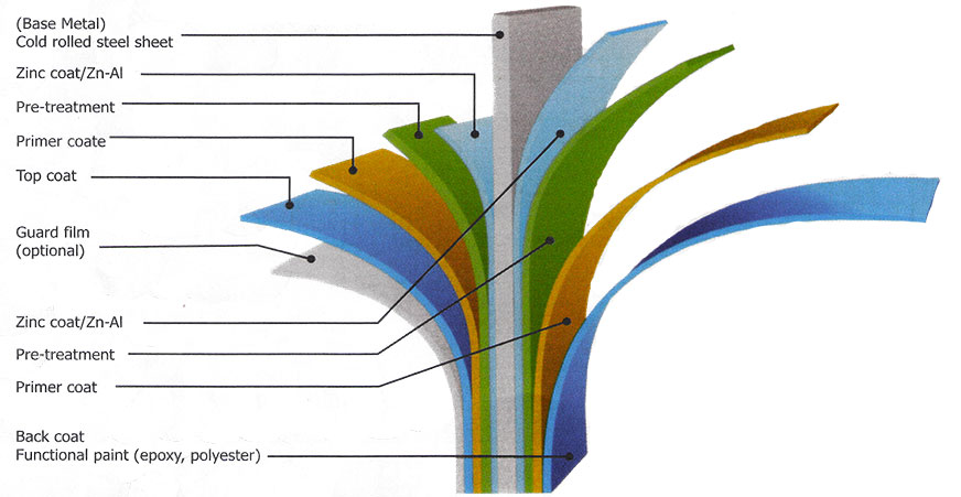 Color Steel Tile Corrugated Steel Roof Sheet with 3601-3660mm Length and 0.15mm-1.2mm Thickness PPGI Roofing Sheet