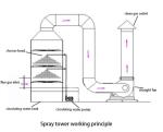Industrial CO2 Gas Wet Scrubber for Dust Filtration in Manufacturing Plants