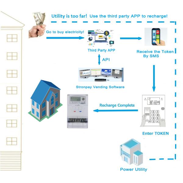 STS Standard AMI Smart Meter with Alipay Payment Options Integration Solutions