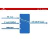 Buy cheap FACTORY GOOD PRICE DIGIVITION DVB-S2 Modulator from wholesalers