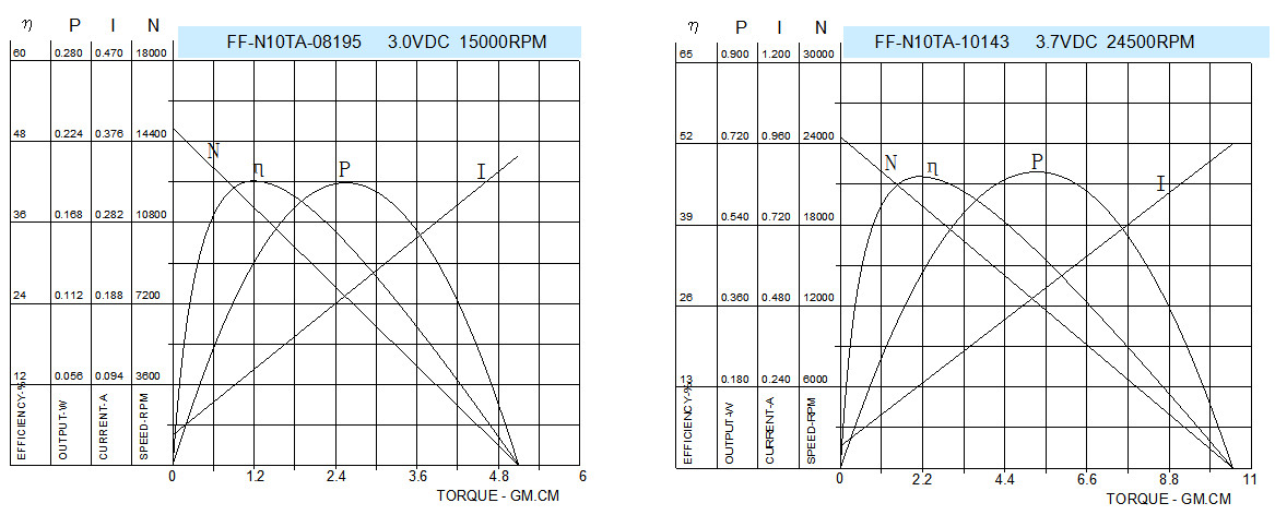 12mm Diameter Mini DC Motor 1.5v - 6v Electric Motor FF-N10 Customization Available