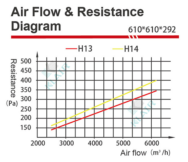 High Flow H13 HEPA Air Filter For HVAC Clean Room