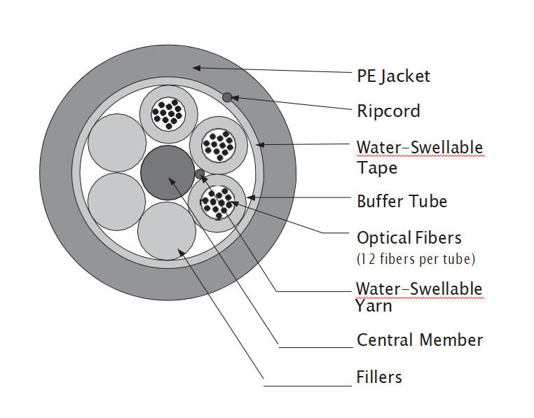 12-fibers-laser-optimized-50-125-multimode-pretium-550-om4-fiber-optic-cable